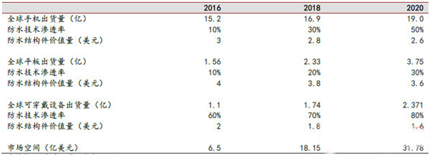 表4 硅膠防水結構件市場規模估測 資料來源:IDC 表4 硅膠防水結構件市場規模估測 資料來源:IDC