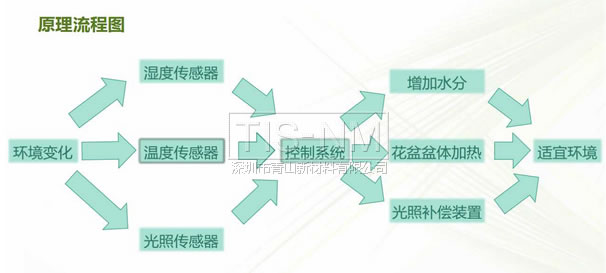 智慧花盆工作原理 智慧花盆工作原理
